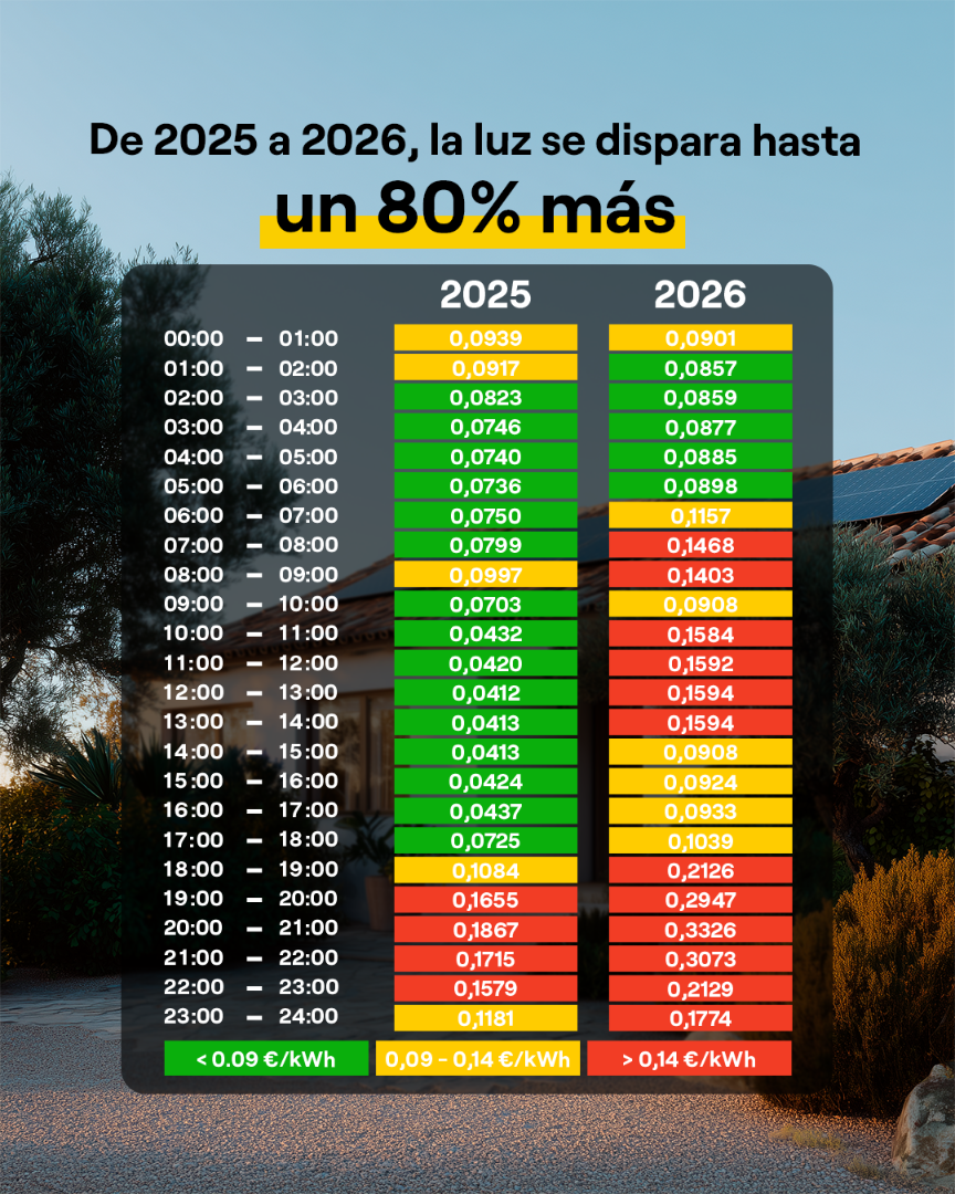 Evoluci&oacute;n de la subida de la luz en 2025 vs 2026