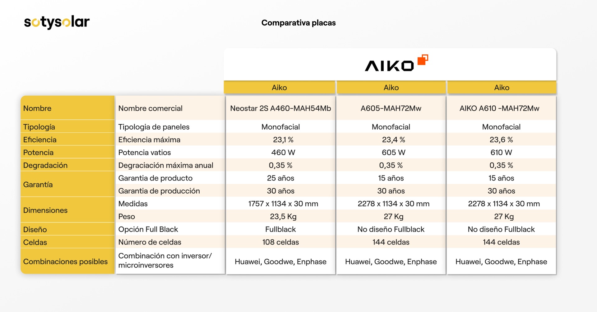 comparativa placas solares aiko
