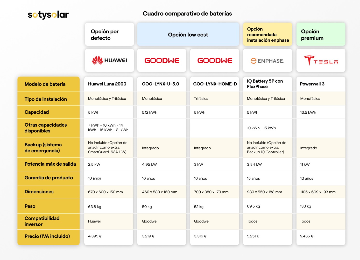 tabla comparativa de baterias