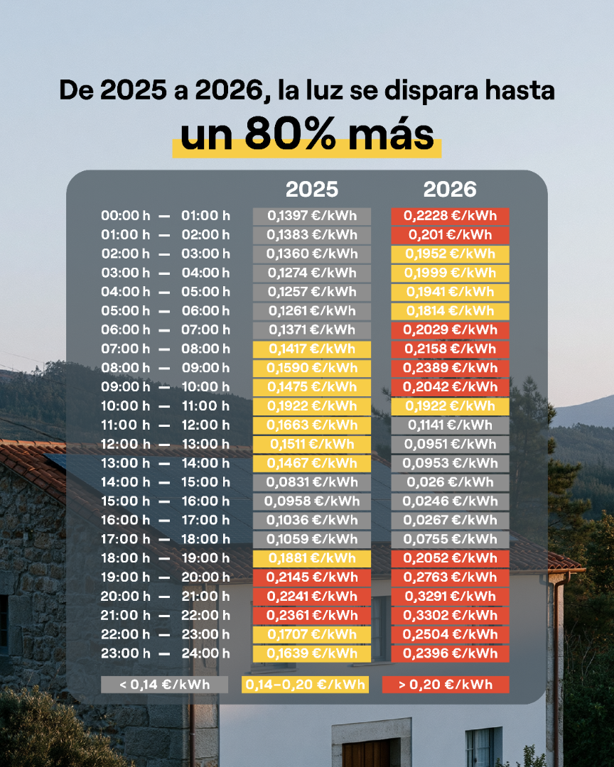 Evoluci&oacute;n de la subida de la luz en 2025 vs 2026